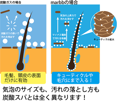 気泡のサイズも、汚れの落とし方も、炭酸スパとはまったく異なります!