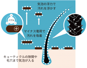 マイナス電荷の吸着力で細部の汚れまで除去