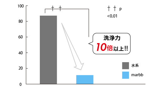 高い洗浄力で、汚れや薬剤を落とす