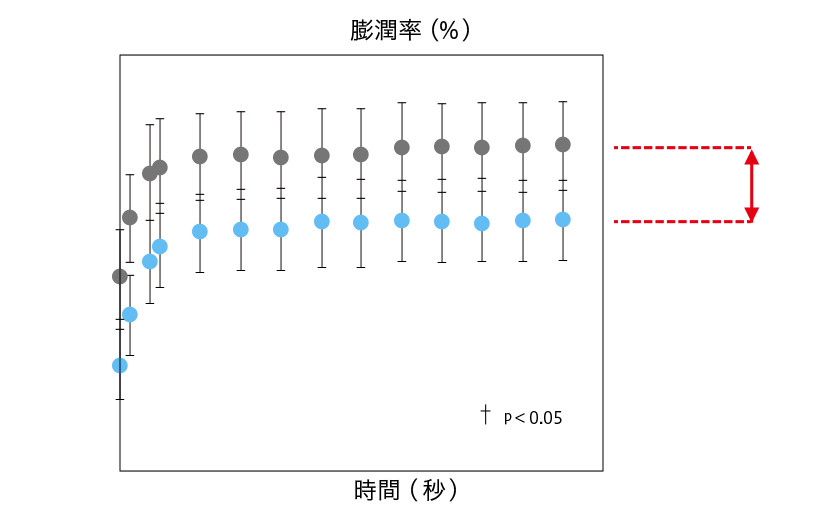 髪の膨潤を抑えて、薬剤を浸透させる。