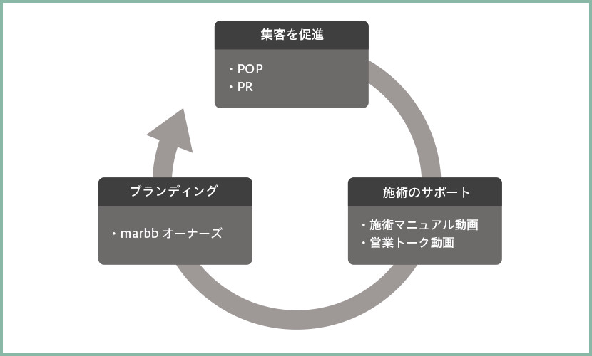 marbbオーナーサイトで、充実したサービスを